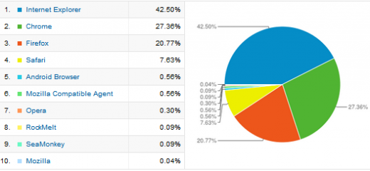 browsers 520x240 photo browsers 520x240 How not using Internet Explorer put me out of touch and cost me dearly
