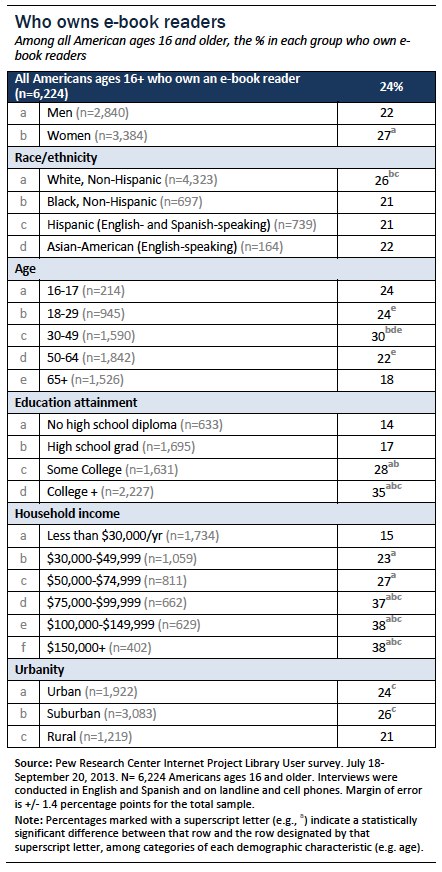 16A387D87D3F4A0F80D1865A6EF37E85 Pew: One in three Americans owns a tablet, one in four owns an e reader, and 43% have one or the other