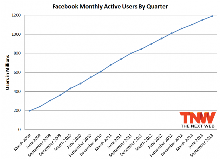 fb q3 2013 total 730x529 Facebook passes 1.19 billion monthly active users, 874 million mobile users, and 728 million daily users