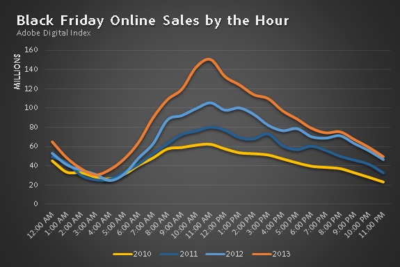 BlackFridayByTheHour Thanksgiving and Black Friday saw record $1.06B and $1.93B in online sales; 15.6% via tablets, 8.6% via smartphones