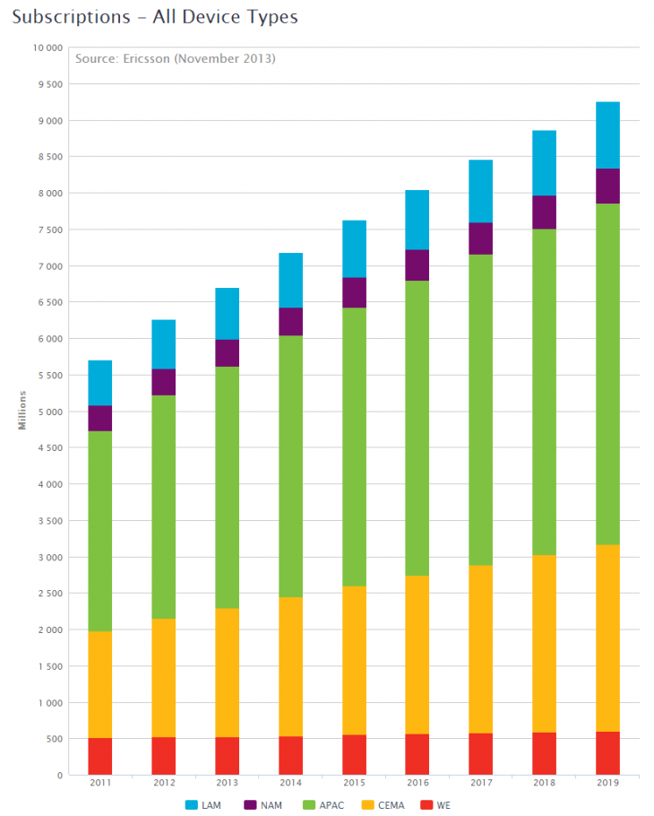 Ericsson November 730x910 Ericsson: 90% of worlds population will be able to access HSPA connections by 2019