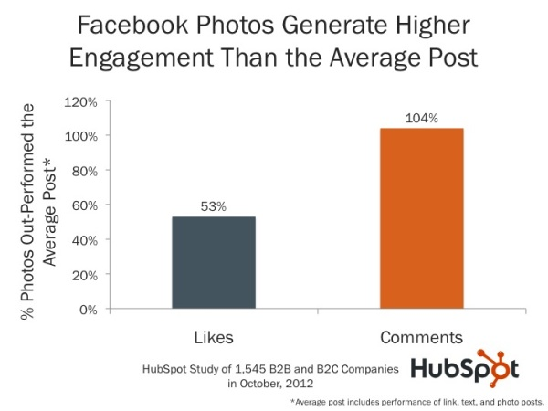 more engaging Facebook page image posts 7 powerful Facebook statistics you should know for a more engaging Facebook page