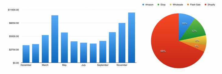 peel stats 730x245 photo peel stats 730x245 Lessons learned from selling physical products online