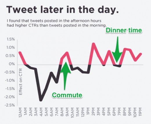  10 surprising new Twitter stats to help you reach more followers