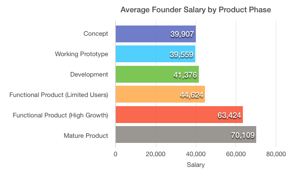 Founder salary by product phase What salary does the founder of your favorite startup get? Probably not a very high one