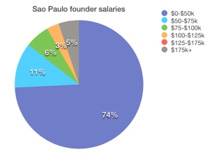 Sao Paulo What salary does the founder of your favorite startup get? Probably not a very high one