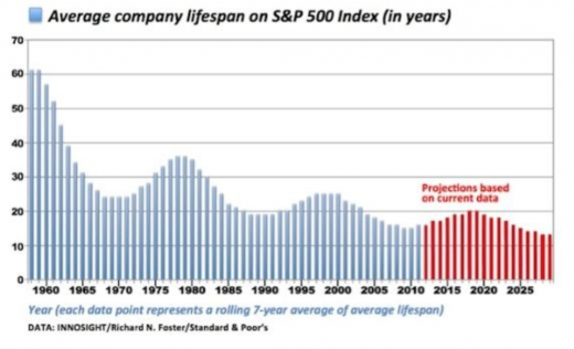Average company lifespan on SP 500 Index in years 520x316 Bitcoin: It’s the platform, not the currency, stupid!