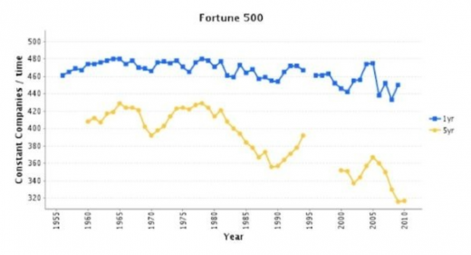 Fortune 500 520x281 Bitcoin: It’s the platform, not the currency, stupid!