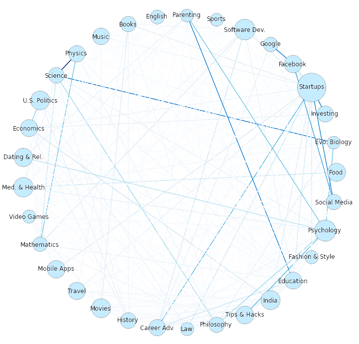 Quora Topic Graph most popular topics and their relationships 1 Quora reveals the secret to how it organizes content and the most popular topics on its Q&A service