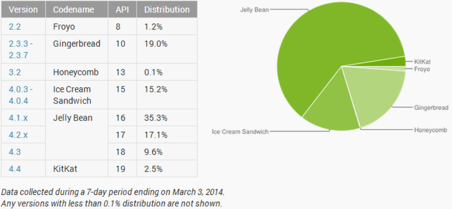 android distribution march Android KitKat hits 2.5% adoption, Jelly Bean grabs 62%, but a third of Play users still on ICS or Gingerbread