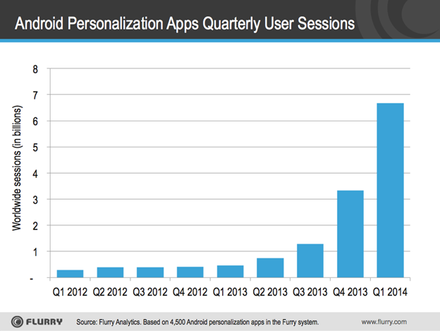 flurry android launchers q1 2014 Flurry: Android launchers are taking off; app sessions in Q1 2014 so far have overtaken all of 2013