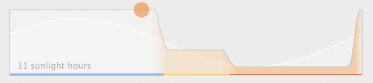fluxgraph 730x163 The Mac beta of F.lux, which helps computer addicts sleep better, now adjusts to your actual day