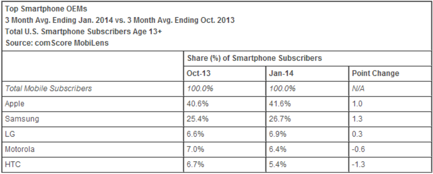 smartphone oems comscore january comScore: Apple starts 2014 with 41.6% US smartphone share, Samsung at 26.7%; BlackBerry falls below Windows Phone