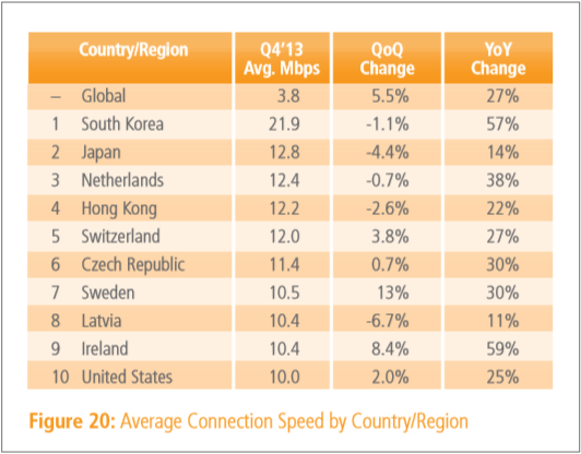 q4 2013 internet speed photo q4 2013 internet speed Akamai: Global average Internet speed grew 27% year over year to 3.8 Mbps, mobile traffic jumped by 70%