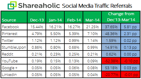 Shareaholic SOcial Media Traffic Referrals