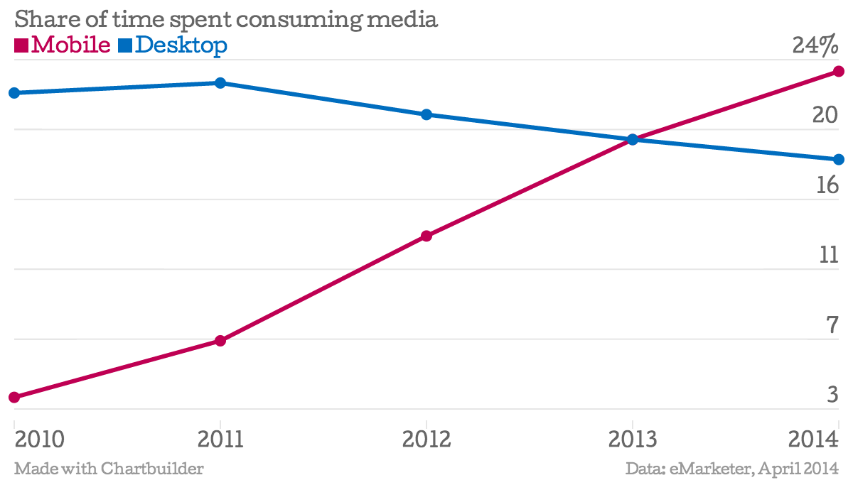 Share of time spent consuming media Mobile Desktop chartbuilder 1 photo Share of time spent consuming media Mobile Desktop chartbuilder 1 Smartphones: The silent killer of the Web as you know it