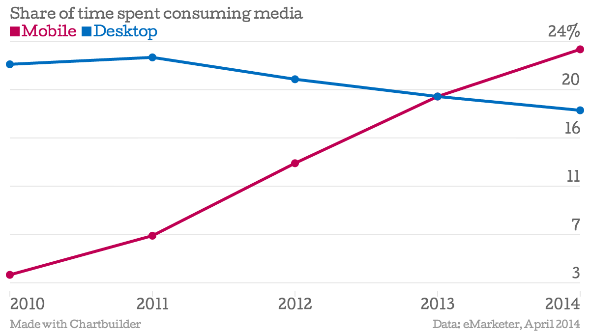 Share of time spent consuming media Mobile Desktop chartbuilder 1 Smartphones: The silent killer of the Web as you know it