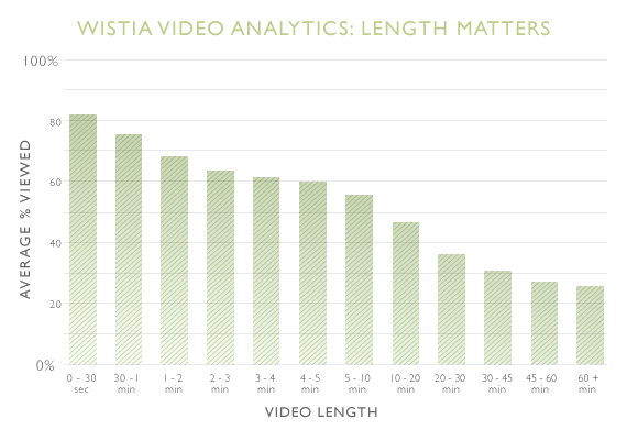 1 jovhzWwA4WZxx6Fypn0hiA The optimal length for video marketing content? As short as possible