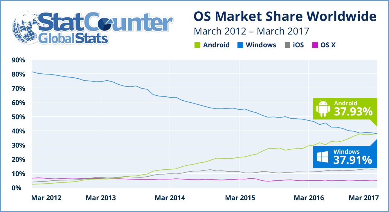 Android topped Windows as internet’s most used operating system